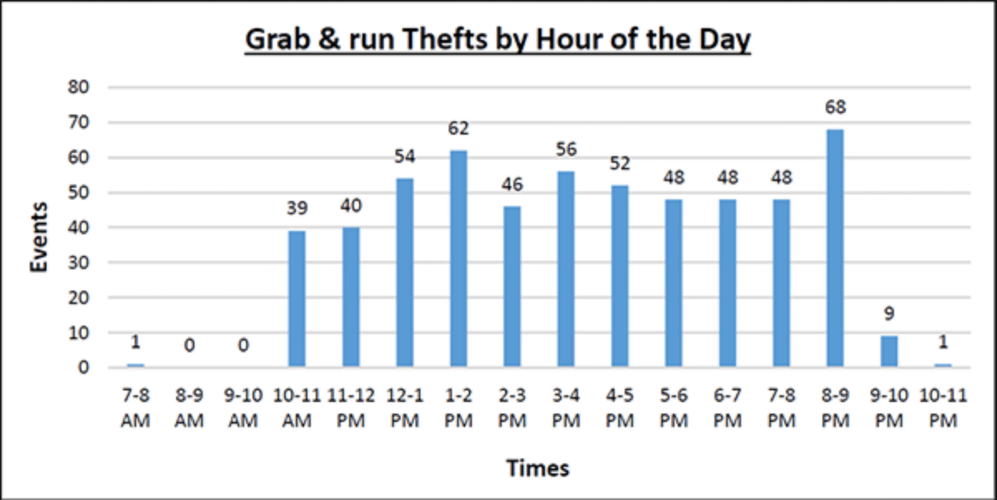 Thefts by Hour