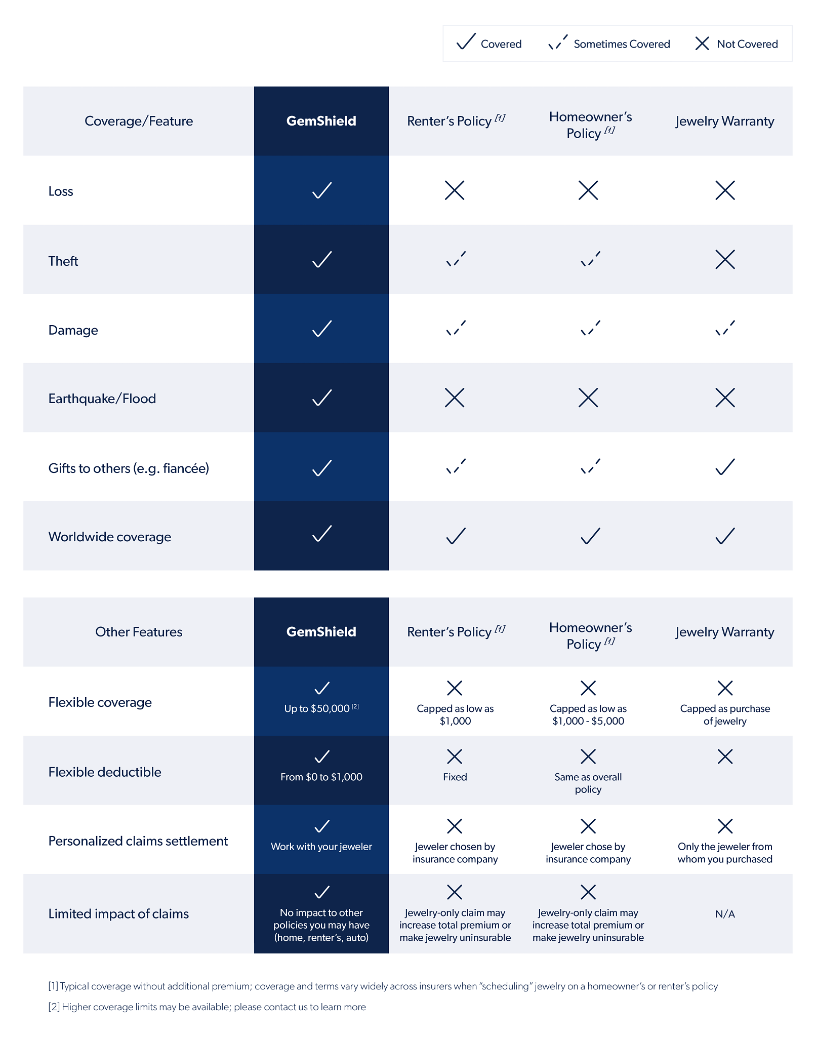 GemShield Comparison Chart